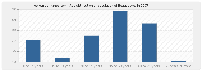 Age distribution of population of Beaupouyet in 2007