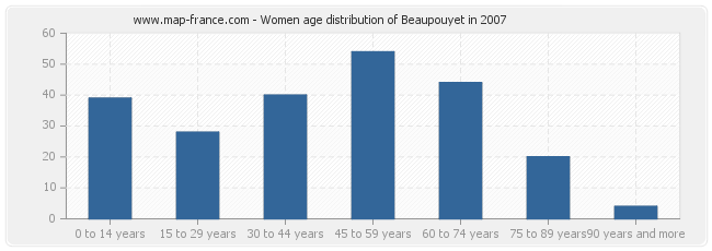 Women age distribution of Beaupouyet in 2007
