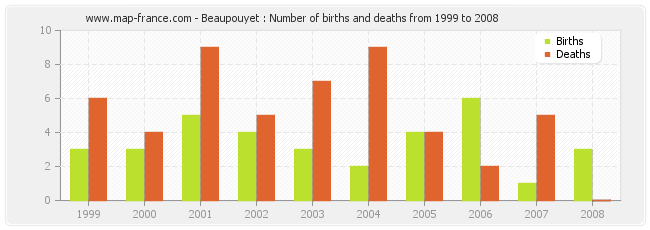 Beaupouyet : Number of births and deaths from 1999 to 2008