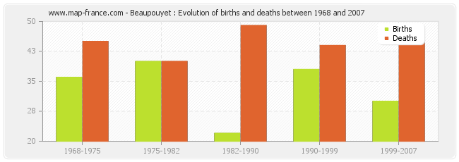 Beaupouyet : Evolution of births and deaths between 1968 and 2007