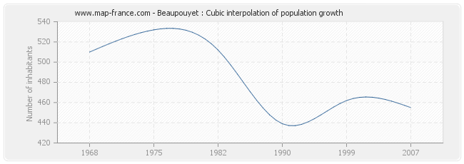 Beaupouyet : Cubic interpolation of population growth