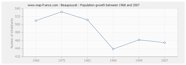 Population Beaupouyet