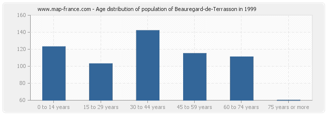 Age distribution of population of Beauregard-de-Terrasson in 1999