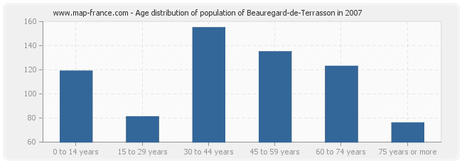 Age distribution of population of Beauregard-de-Terrasson in 2007