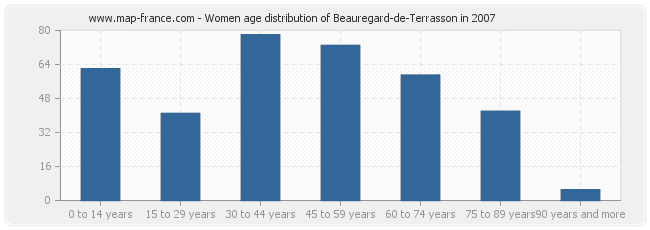 Women age distribution of Beauregard-de-Terrasson in 2007