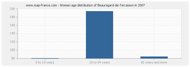 Women age distribution of Beauregard-de-Terrasson in 2007