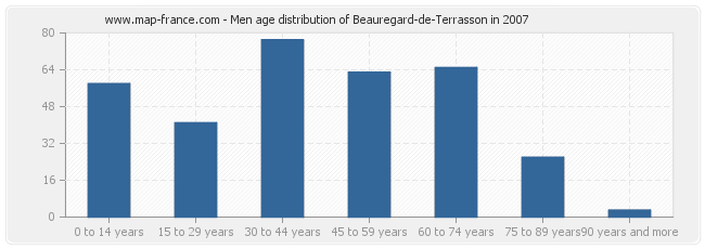 Men age distribution of Beauregard-de-Terrasson in 2007