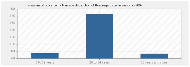 Men age distribution of Beauregard-de-Terrasson in 2007