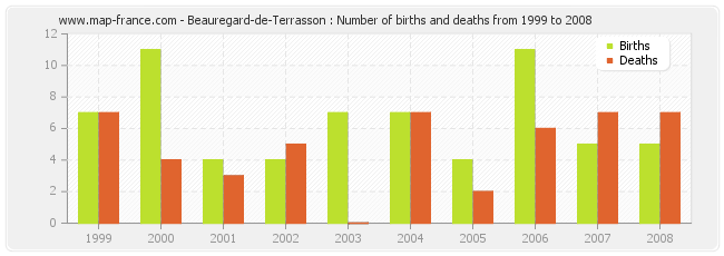 Beauregard-de-Terrasson : Number of births and deaths from 1999 to 2008