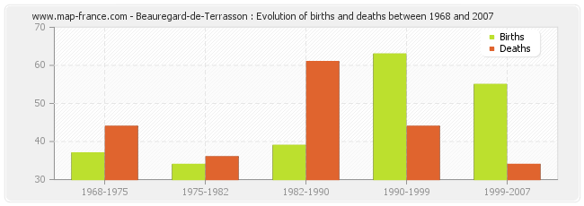 Beauregard-de-Terrasson : Evolution of births and deaths between 1968 and 2007