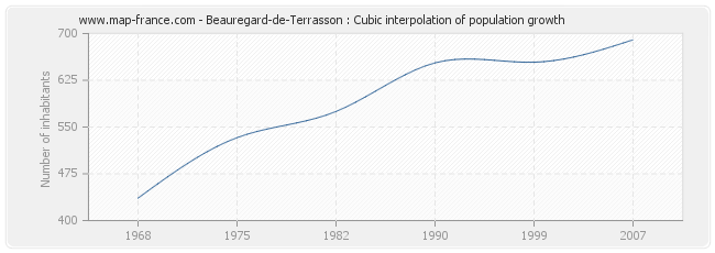 Beauregard-de-Terrasson : Cubic interpolation of population growth