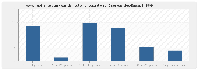 Age distribution of population of Beauregard-et-Bassac in 1999