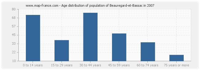 Age distribution of population of Beauregard-et-Bassac in 2007