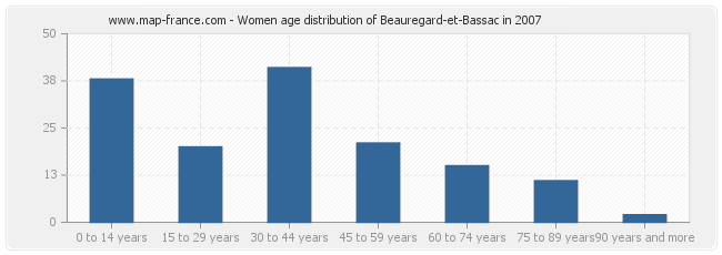 Women age distribution of Beauregard-et-Bassac in 2007