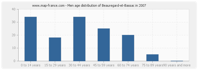 Men age distribution of Beauregard-et-Bassac in 2007
