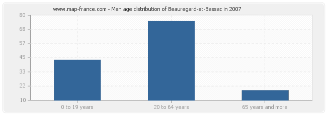 Men age distribution of Beauregard-et-Bassac in 2007