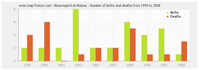 Beauregard-et-Bassac : Number of births and deaths from 1999 to 2008
