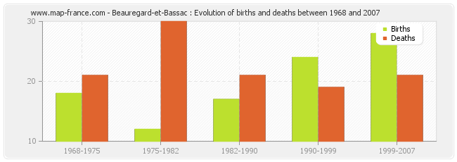 Beauregard-et-Bassac : Evolution of births and deaths between 1968 and 2007