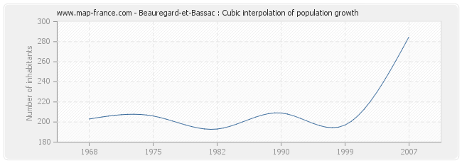 Beauregard-et-Bassac : Cubic interpolation of population growth