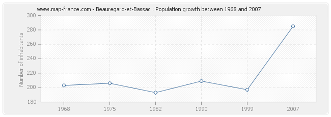 Beauregard-et-Bassac : Population growth between 1968 and 2007 Population Beauregard-et-Bassac