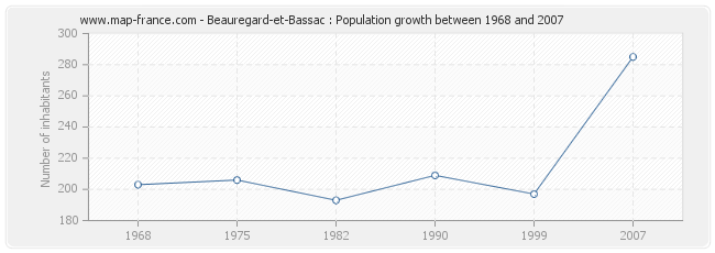 Population Beauregard-et-Bassac