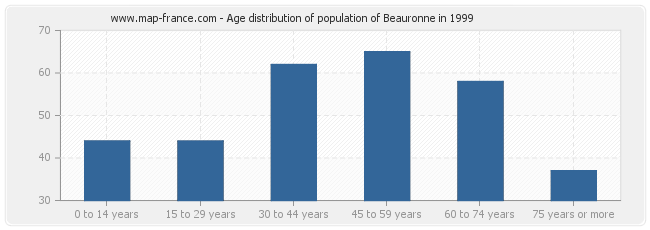 Age distribution of population of Beauronne in 1999