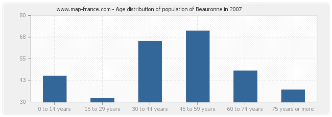 Age distribution of population of Beauronne in 2007