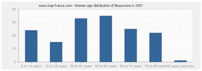 Women age distribution of Beauronne in 2007