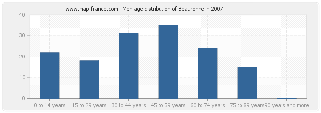 Men age distribution of Beauronne in 2007