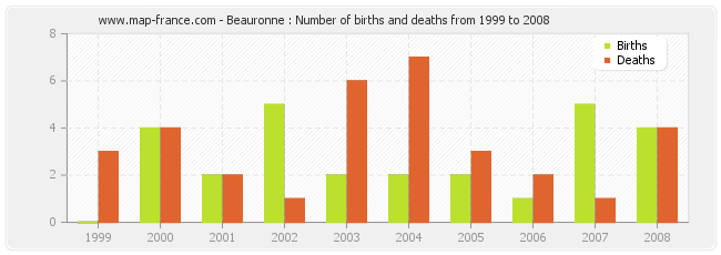 Beauronne : Number of births and deaths from 1999 to 2008
