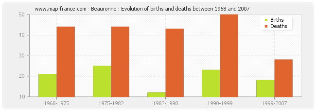 Beauronne : Evolution of births and deaths between 1968 and 2007