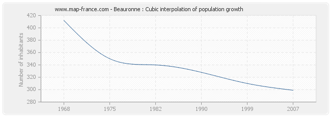 Beauronne : Cubic interpolation of population growth