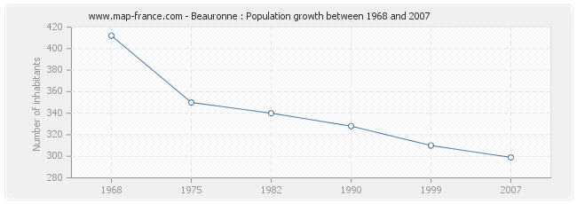 Population Beauronne