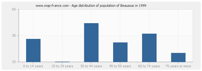 Age distribution of population of Beaussac in 1999