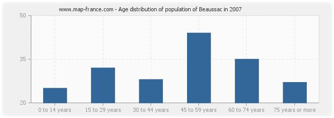 Age distribution of population of Beaussac in 2007