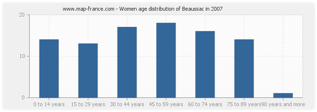 Women age distribution of Beaussac in 2007