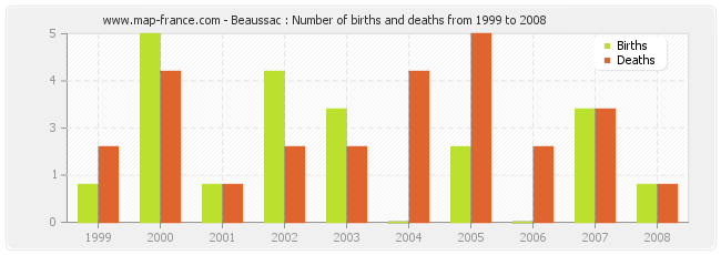 Beaussac : Number of births and deaths from 1999 to 2008