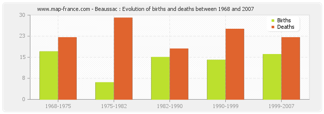 Beaussac : Evolution of births and deaths between 1968 and 2007