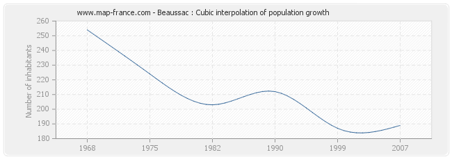 Beaussac : Cubic interpolation of population growth