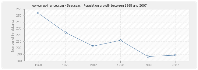 Population Beaussac