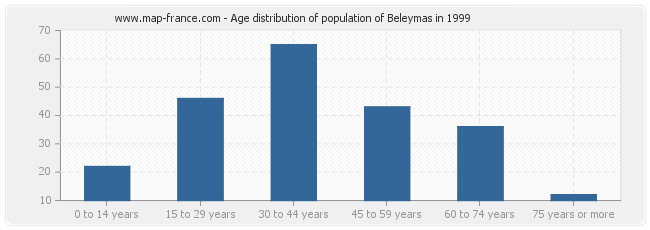 Age distribution of population of Beleymas in 1999
