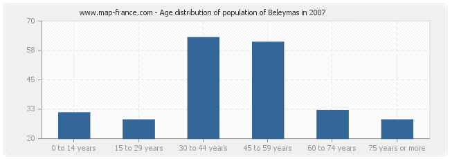 Age distribution of population of Beleymas in 2007