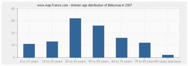 Women age distribution of Beleymas in 2007
