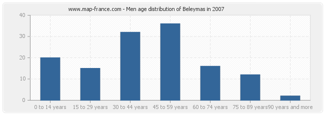 Men age distribution of Beleymas in 2007