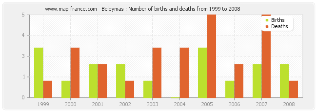 Beleymas : Number of births and deaths from 1999 to 2008