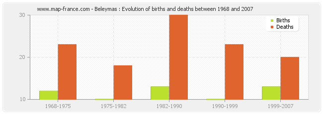 Beleymas : Evolution of births and deaths between 1968 and 2007