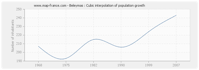 Beleymas : Cubic interpolation of population growth