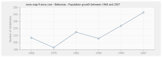 Population Beleymas