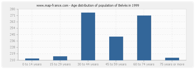 Age distribution of population of Belvès in 1999
