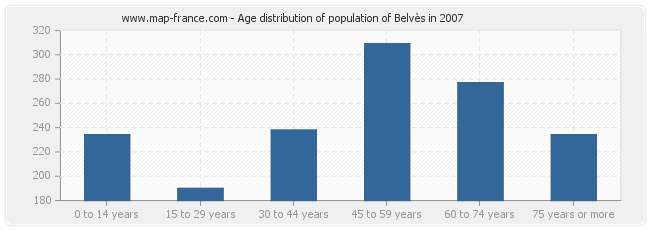 Age distribution of population of Belvès in 2007